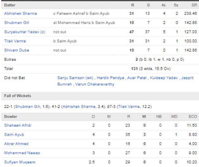 India-men-chasing-scorecard-vs-Pakistan-match-6-Dubai-September-14
