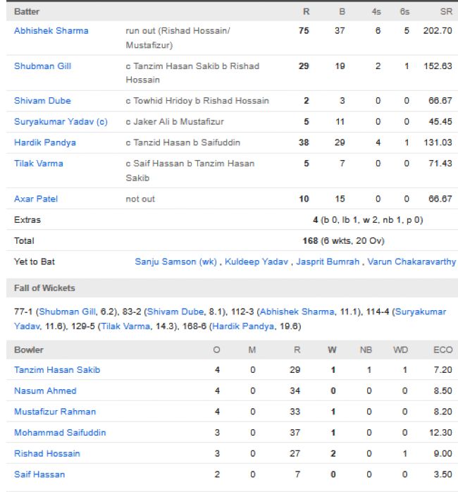 India-vs-Bangladesh-match-scorecard-Super-fours-match-16-Dubai-September-24