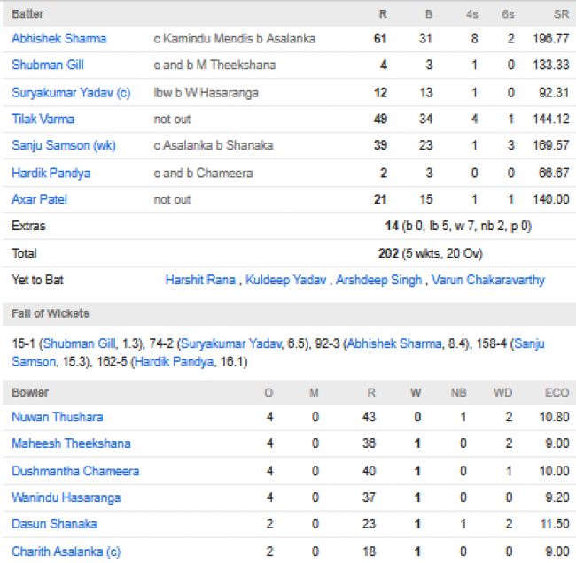 India-vs-Sri-Lanka-match-scorecard-Super-fours-match-18-Dubai-September-26