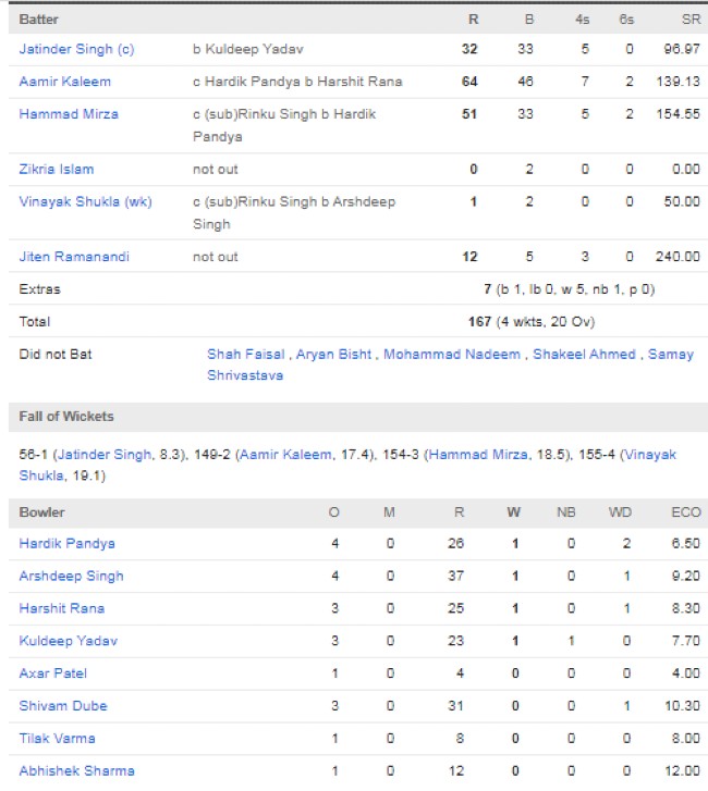 Oman-men-chasing-scorecard-vs-India-match-12-Group-Abu-Dhabi