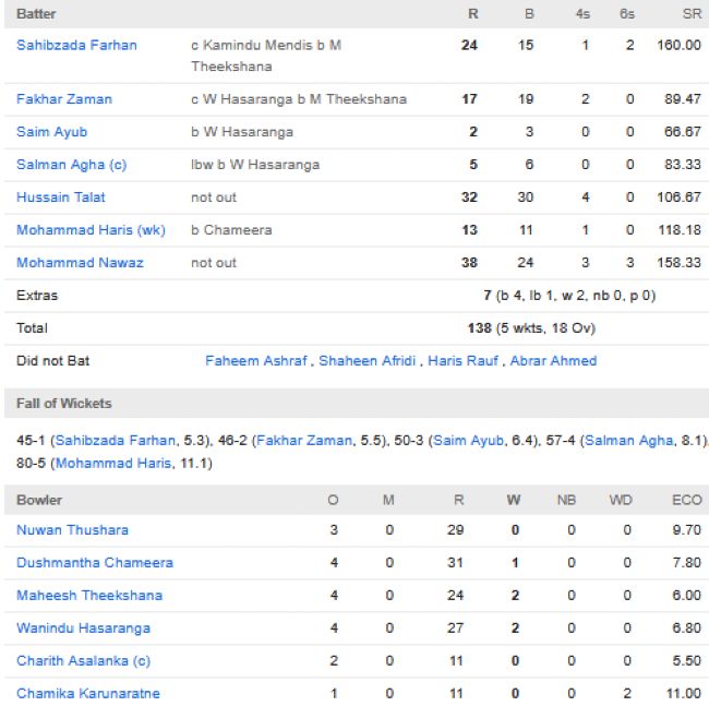 Pakistan-men-chasing-scorecard-vs-Sri-Lanka-Super-4-Match-15-Abu-Dhabi-1.