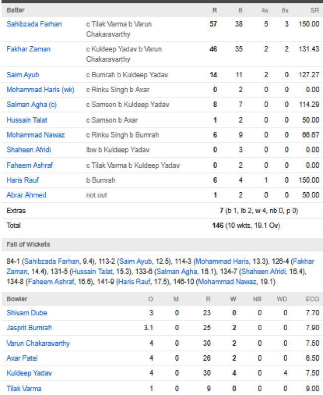 Pakistan-vs-India-match-scorecard-Asia-Cup-final-Dubai-28-September.