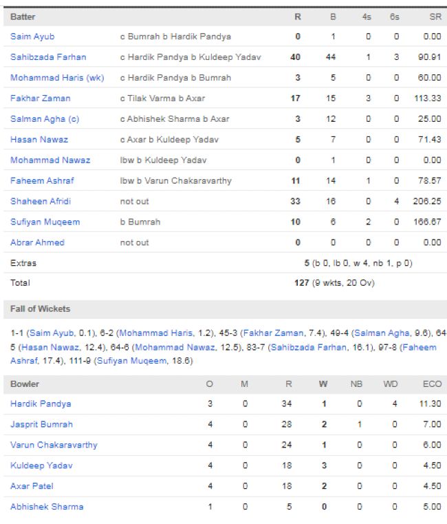 Pakistan-vs-India-match-scorecard-match-6-Group-A-Asia-Cup-Dubai-September-14