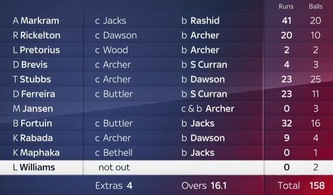 SA 158 all out vs Eng 2025