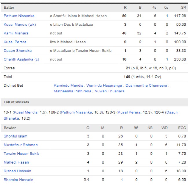 Sri-Lanka-men-chasing-scorecard-vs-Bangladesh-match-5-Group-B-Abu-Dhabi