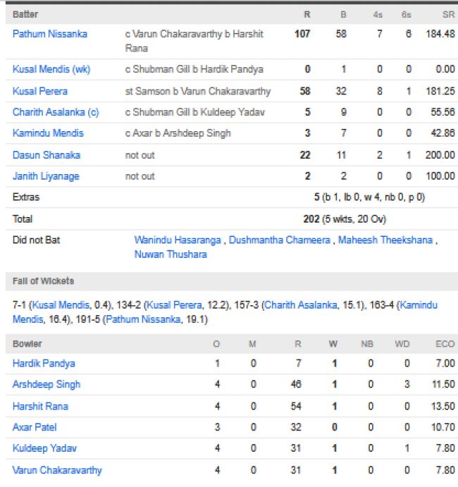 Sri-Lanka-men-chasing-scorecard-vs-India-Super-fours-match-18-Dubai-September-26.