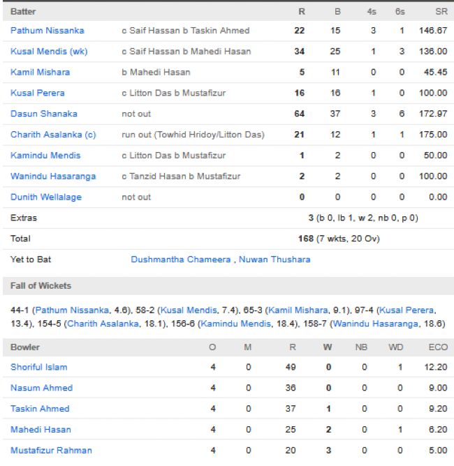 Sri-Lanka-vs-Bangladesh-match-scorecard-Super-4-Asia-Cup-September-20