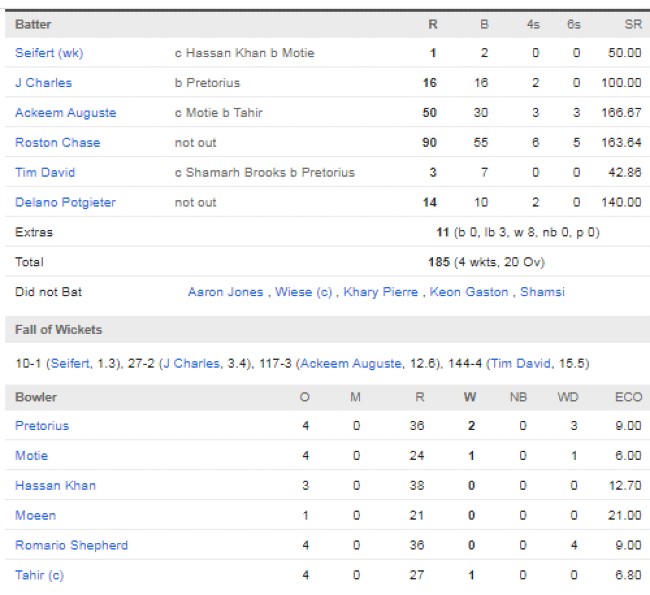 St-Lucia-Kings-vs-Guyana-Amazon-Warriors-match-scorecard-CPL-Match-29-Providence