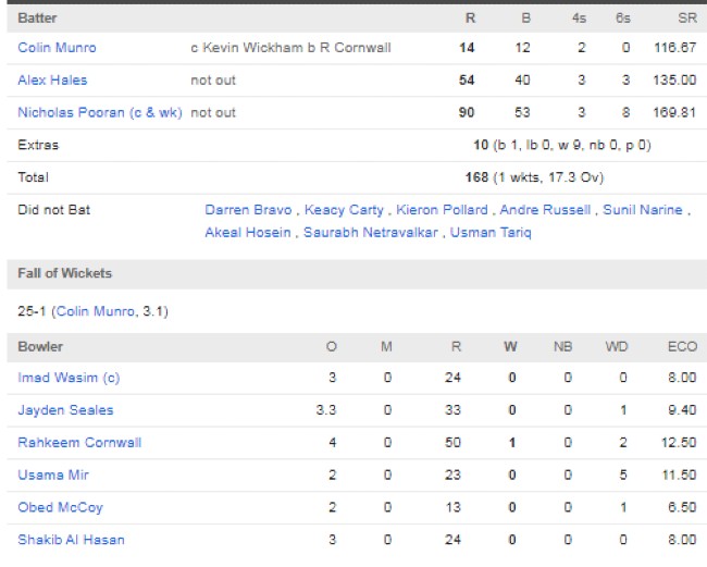 Trinbago-Knight-Riders-chasing-scorecard-vs-Barbuda-Falcons-Eliminator-CPL-September-16