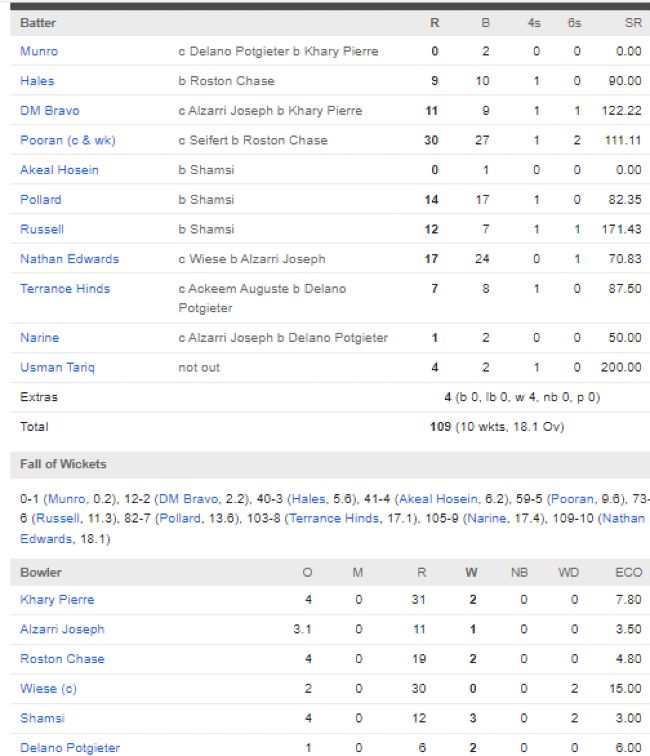 Trinbago-Knight-Riders-vs-St-Lucia-Kings-match-scorecard-CPL-match-20-Tarouba-September-3