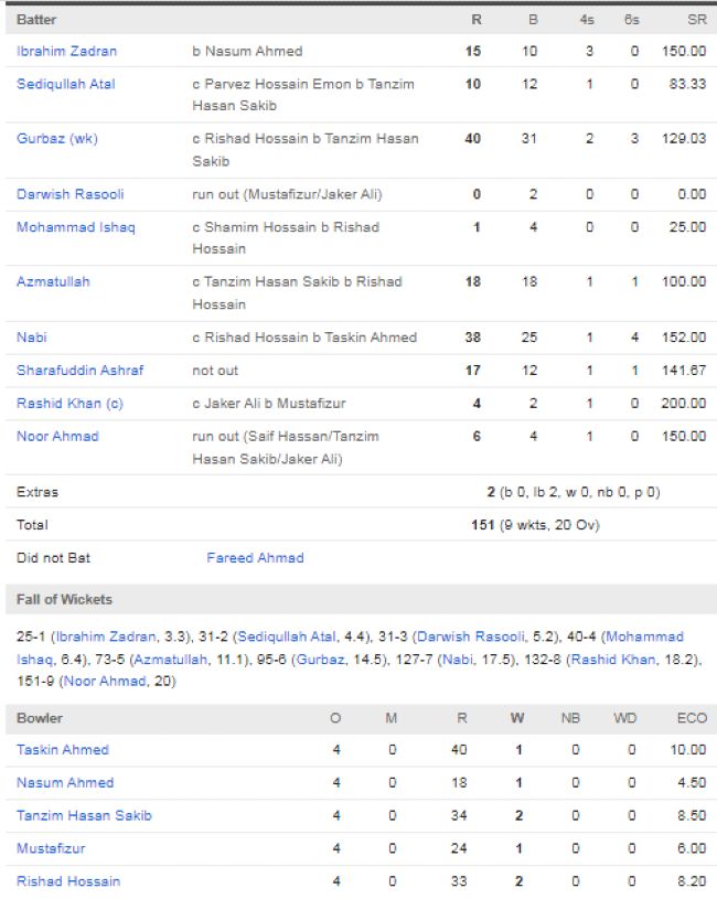 Afghanistan-vs-Bangladesh-match-scorecard-first-T20I-Sharjah-October-2