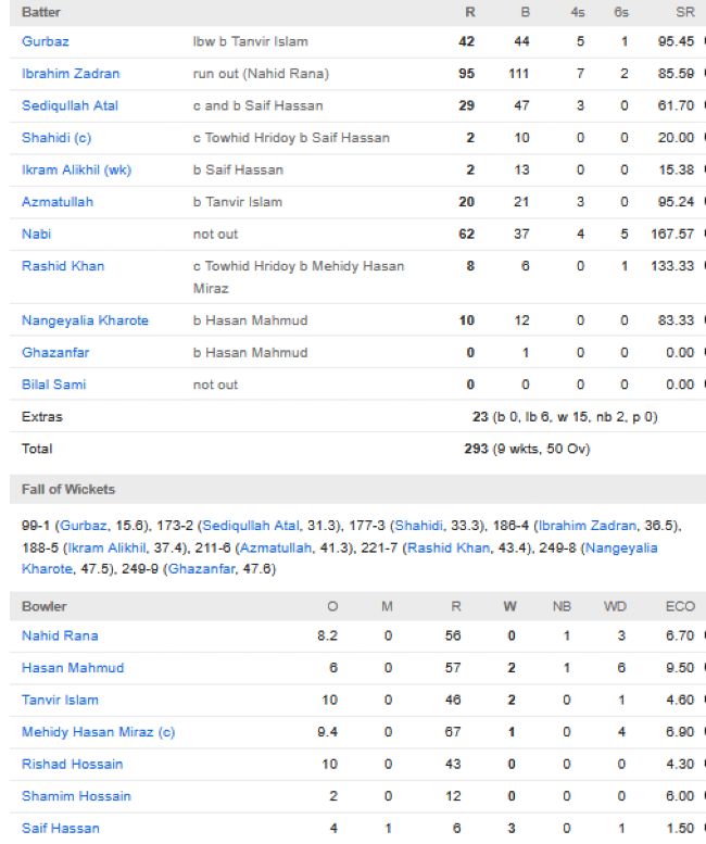Afghanistan-vs-Bangladesh-match-scorecard-third-ODI-UAE