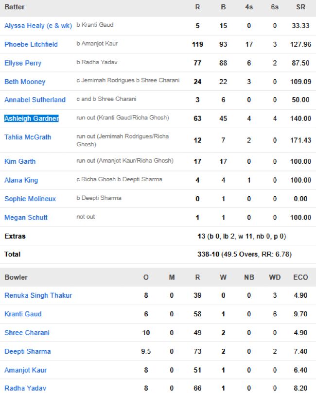 Australia-Women-vs-India-Women-match-scorecard-semfinal-2-Navi-Mumbai
