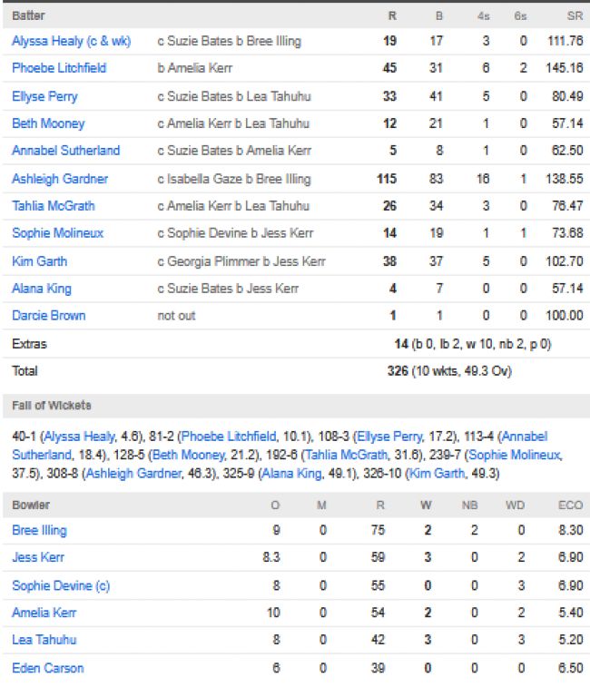 Australia-Women-vs-New-Zealand-Women-match-scorecard-Womens-World-Cup-2025-match-2-Indore.