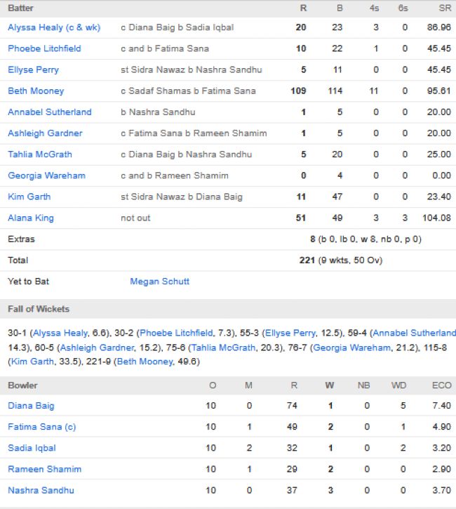 Australia-Women-vs-Pakistan-Women-match-scorecard-Womens-World-Cup-match-9-Colombo