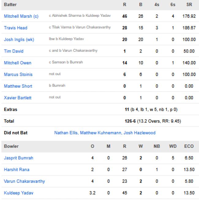 Australia-men-chasing-scorecard-vs-India-second-T20I-Melbourne