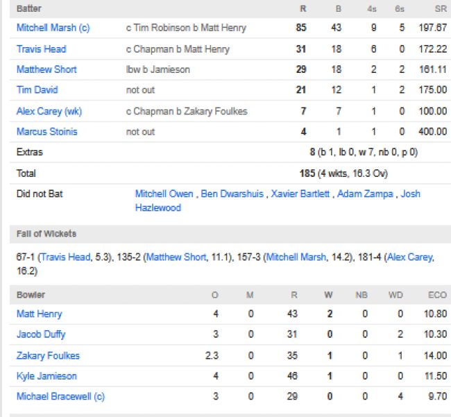 Australia-men-chasing-scorecard-vs-New-Zealand-first-T20I-Mount-Maunganui-October-1