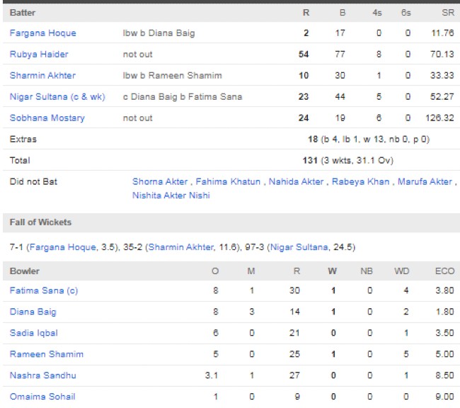 Bangladesh-Women-chasing-scorecard-vs-Pakistan-Women-ICC-Womens-World-Cup-Match-3-Colombo
