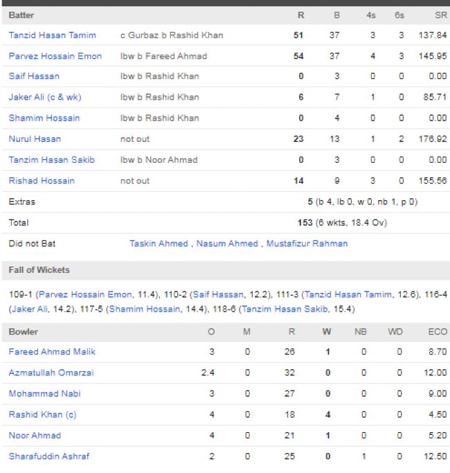 Bangladesh-men-chasing-scorecard-vs-Afghanistan-first-T20I-Sharjah-October-2