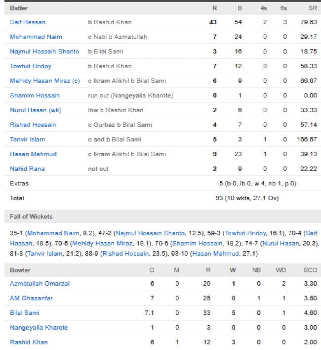Bangladesh-men-chasing-scorecard-vs-Afghanistan-third-ODI-UAE