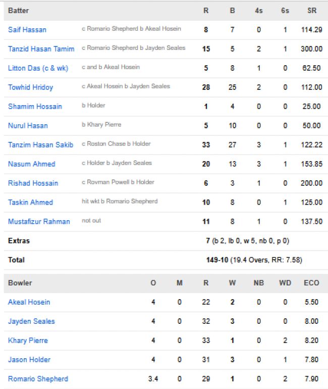 Bangladesh-men-chasing-scorecard-vs-West-Indies-first-T20I-Chattogram