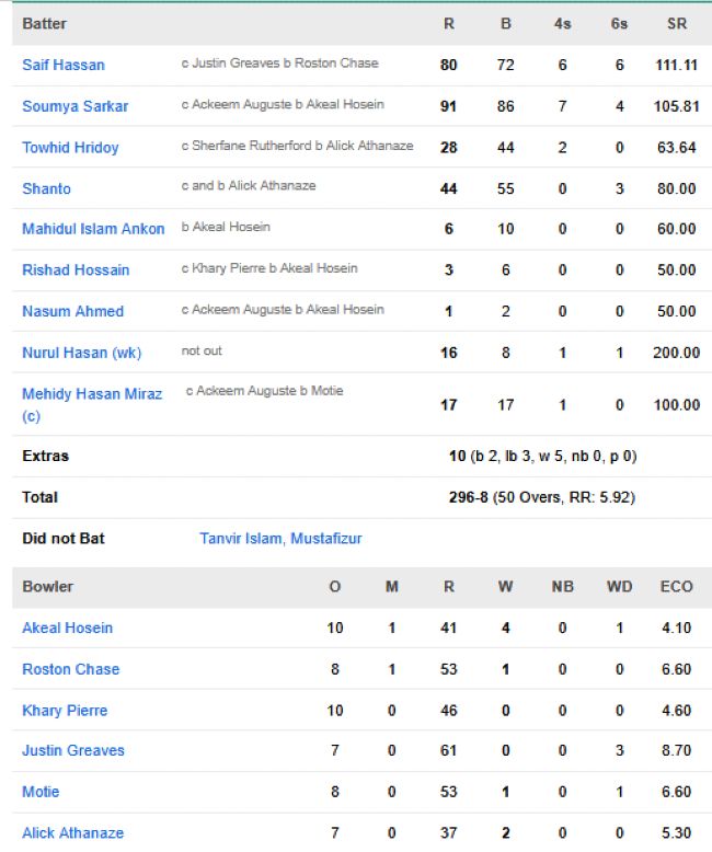 Bangladesh-vs-West-Indies-match-scorecard-Third-ODI-Dhaka