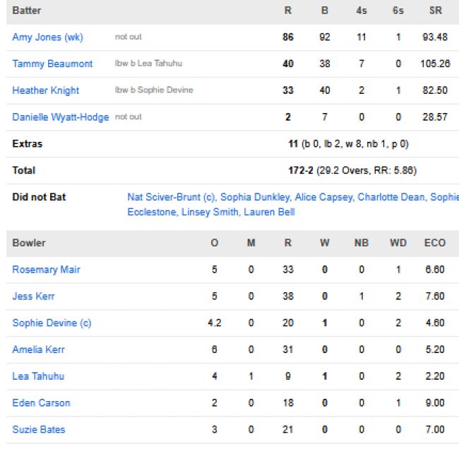 England-Women-chasing-scorecard-vs-New-Zealand-Women-match-27-Vishakapatnam.