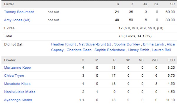 England-Women-chasing-scorecard-vs-South-Africa-Women-match-4-Guwahati-ICC-Womens-World-Cup-2025