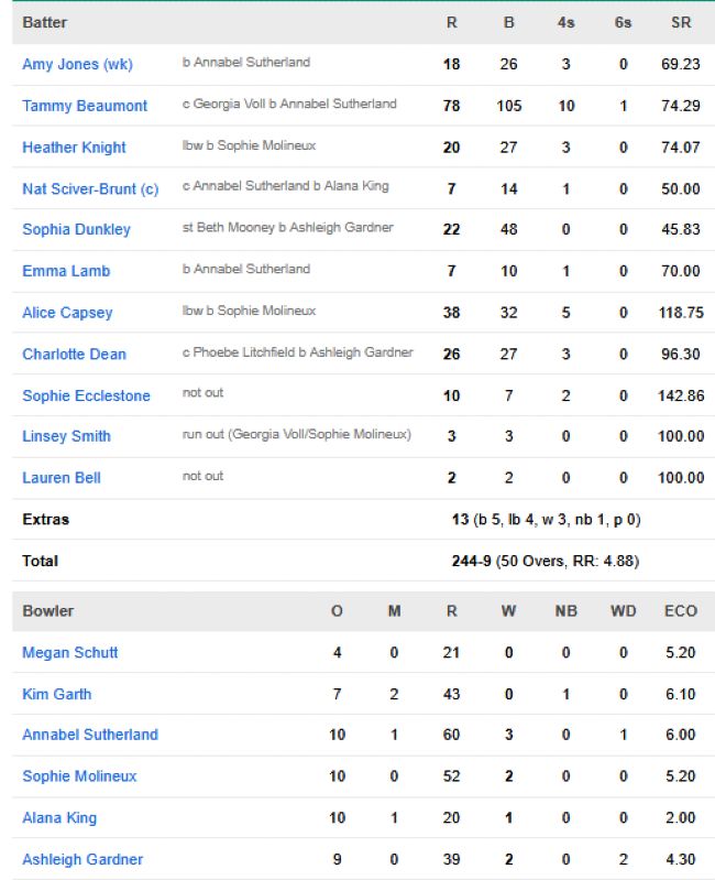 England-Women-vs-Australia-Women-match-scorecard-match-23-Indore
