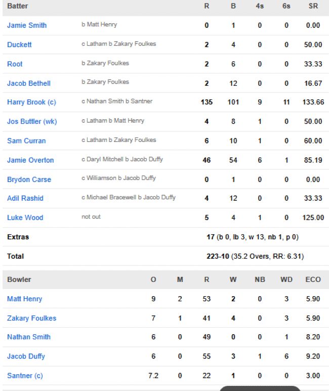 England-vs-New-Zealand-match-scorecard-First-ODI-Mount-Maunganui