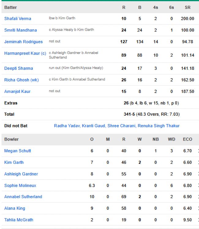 India-Women-chasing-scorecard-vs-Australia-Women-Final-Navi-Mumbai