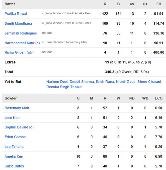 India-Women-vs-New-Zealand-Women-match-scorecard-match-24-Navi-Mumbai