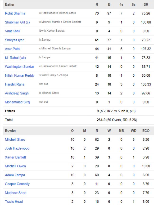 India-vs-Australia-match-scorecard-Second-ODI-Adelaide