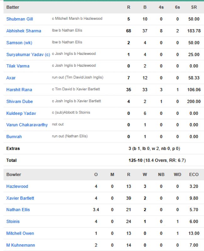 India-vs-Australia-match-scorecard-second-T20I-Melbourne.