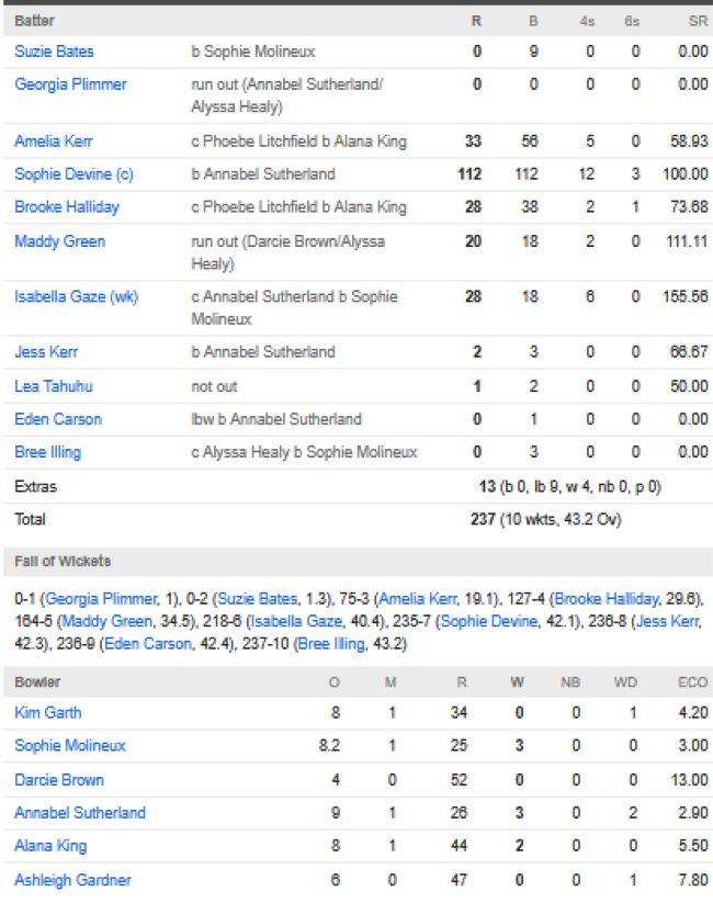 New-Zealand-Women-chasing-scorecard-vs-Australia-Women-match-2-Indore-October-1