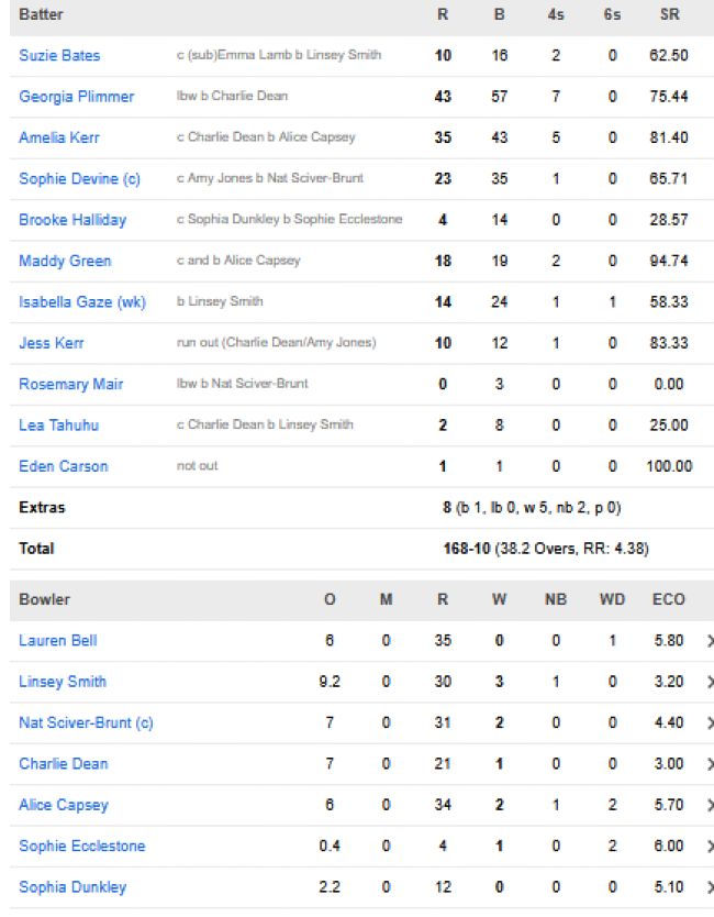 New-Zealand-Women-vs-England-Women-match-scorecard-match-27-Vishakapatnam
