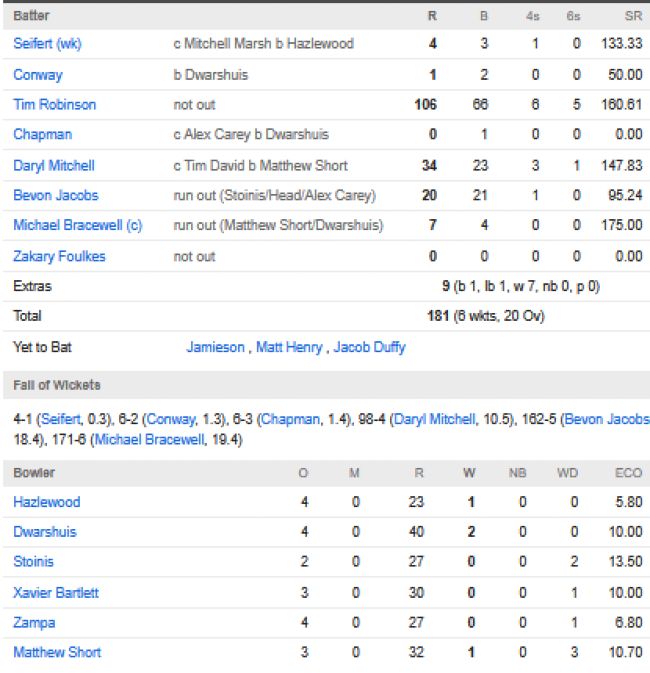 New-Zealand-vs-Australia-match-scorecard-first-T20I-Mount-Maunganui-October-1