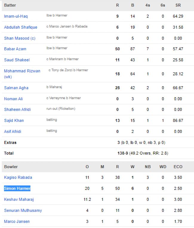 Pakistan-2nd-innings-scorecard-vs-South-Africa-2nd-test-Rawalpindi