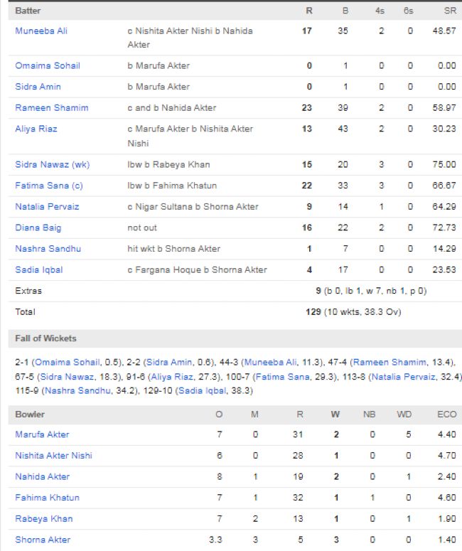 Pakistan-Women-vs-Bangladesh-Women-match-scorecard-ICC-Womens-World-Cup-match-3-Colombo-October-2