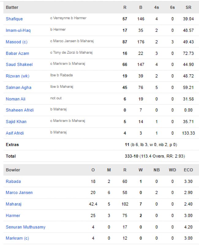 Pakistan-first-innings-scorecard-vs-South-Africa-2nd-test-Rawalpindi.