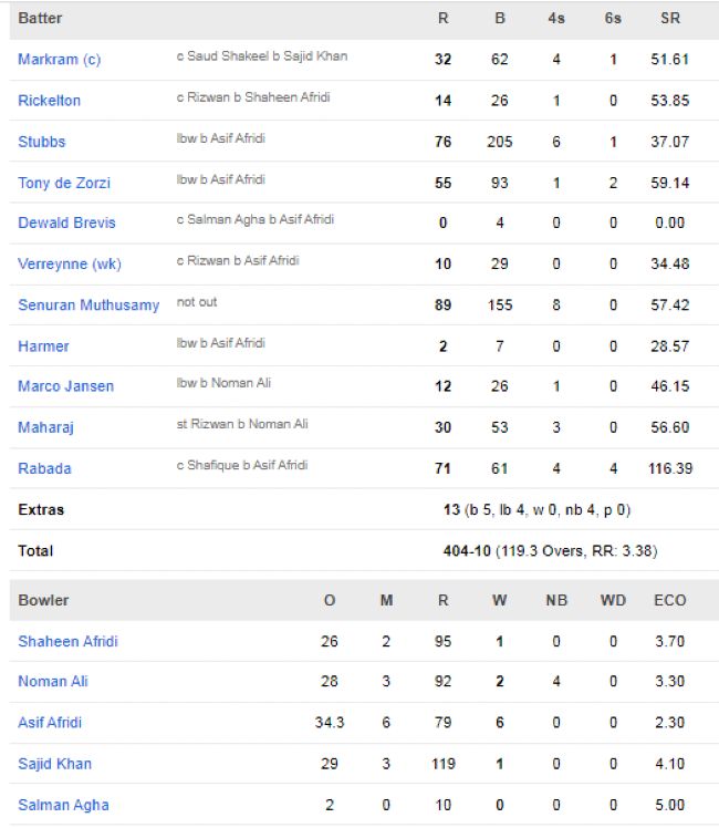 South-Africa-1st-innings-scorecard-vs-Pakistan-2nd-test-Rawalpindi.