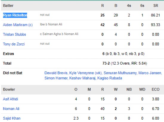 South-Africa-2nd-innings-chasing-scorecard-vs-Pakistan-second-test-Rawalpindi