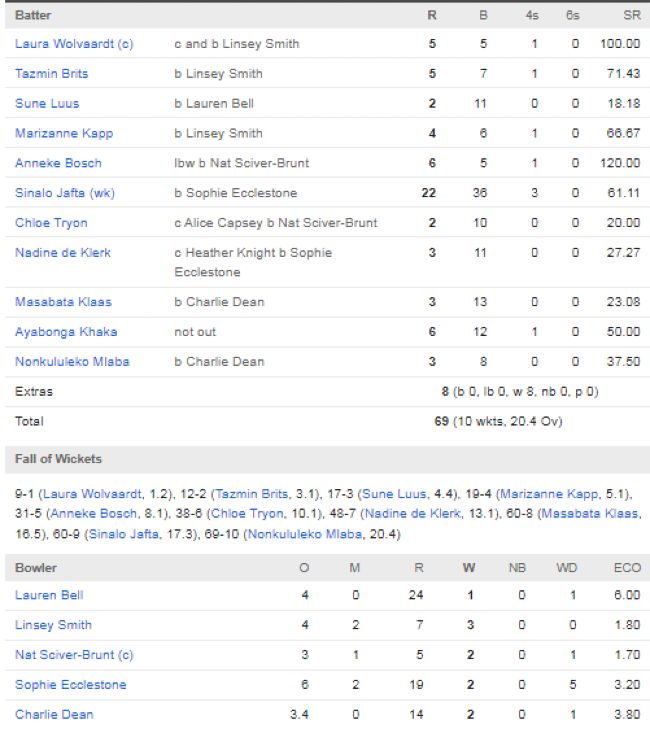 South-Africa-Women-vs-England-Women-match-scorecard-ICC-Womens-World-Cup-match-4-Guwahati