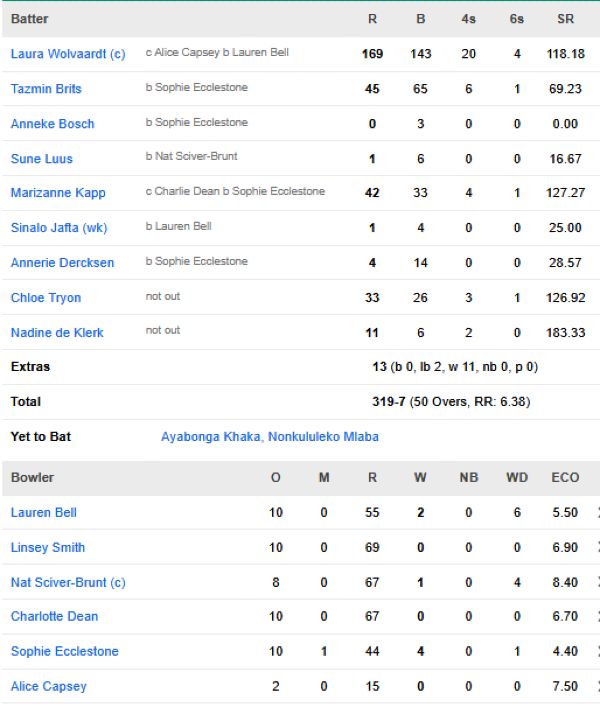 South-Africa-Women-vs-England-Women-match-scorecard-semifinal-1-Guwahati.
