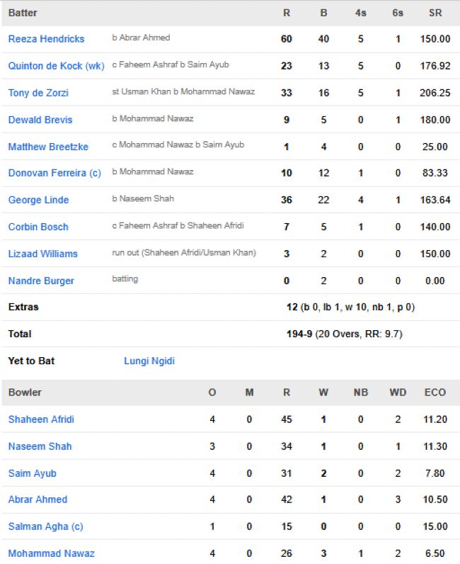 South-Africa-vs-Pakistan-match-scorecard-First-T20I-Rawalpindi
