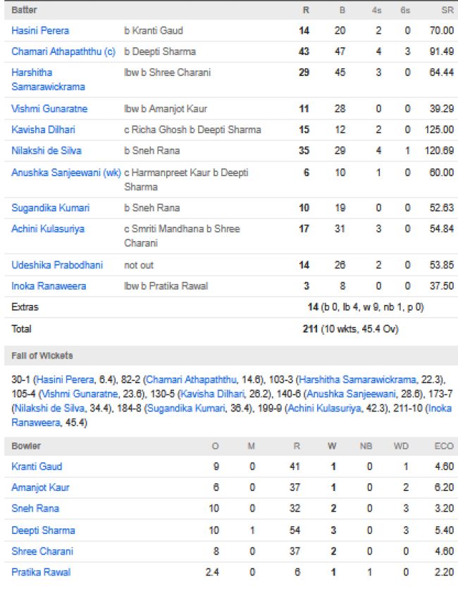 Sri-Lanka-Women-chasing-scorecard-vs-India-Women-Womens-ODI-World-Cup-2025-match-1-Guwahati