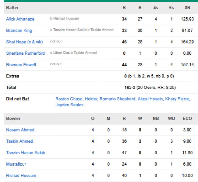 West-Indies-vs-Bangladesh-match-scorecard-first-T20I-Chattogram