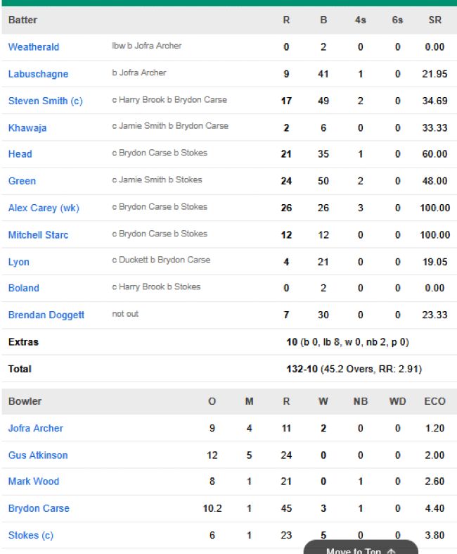 Australia 1st innings scorecard vs England first test Perth