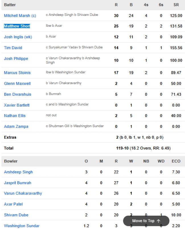 Australia-men-chasing-scorecard-vs-India-4th-T20I-Carrara-Oval-Queensland