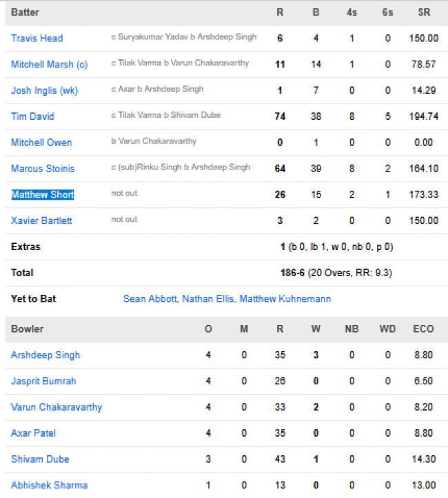 Australia-vs-India-match-scorecard-Third-T20I-Hobart